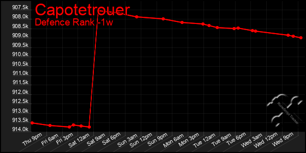 Last 7 Days Graph of Capotetrouer