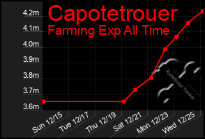 Total Graph of Capotetrouer