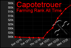 Total Graph of Capotetrouer