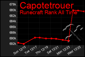 Total Graph of Capotetrouer