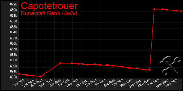 Last 31 Days Graph of Capotetrouer