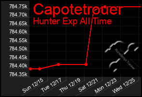 Total Graph of Capotetrouer