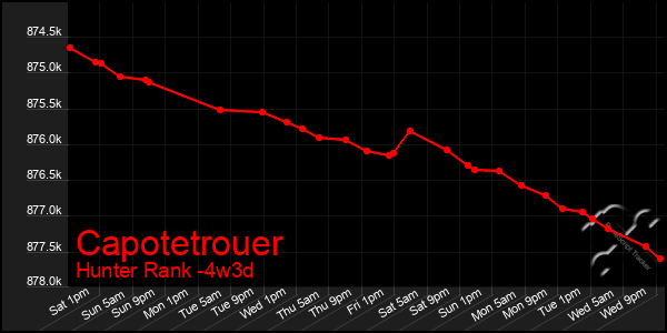 Last 31 Days Graph of Capotetrouer