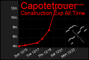 Total Graph of Capotetrouer