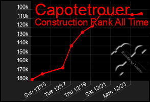 Total Graph of Capotetrouer