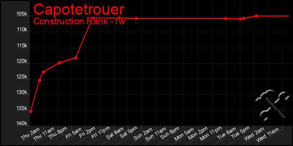 Last 7 Days Graph of Capotetrouer