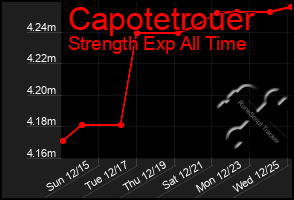 Total Graph of Capotetrouer