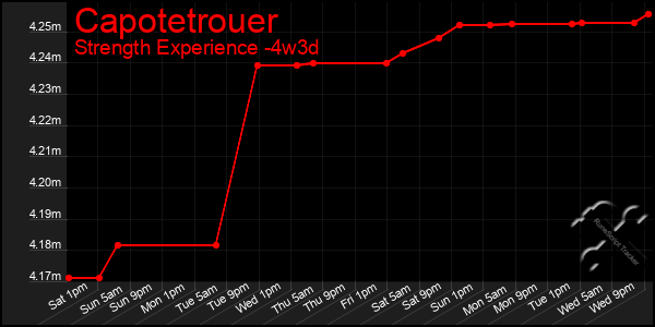 Last 31 Days Graph of Capotetrouer