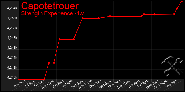 Last 7 Days Graph of Capotetrouer