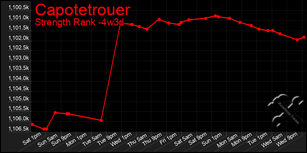 Last 31 Days Graph of Capotetrouer