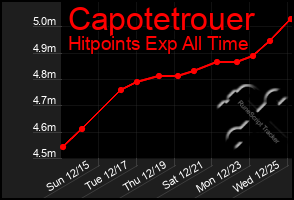 Total Graph of Capotetrouer