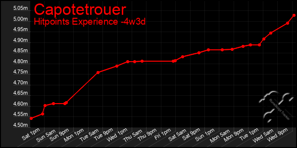 Last 31 Days Graph of Capotetrouer