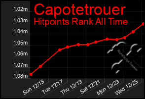 Total Graph of Capotetrouer