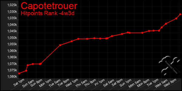 Last 31 Days Graph of Capotetrouer