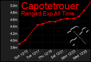 Total Graph of Capotetrouer