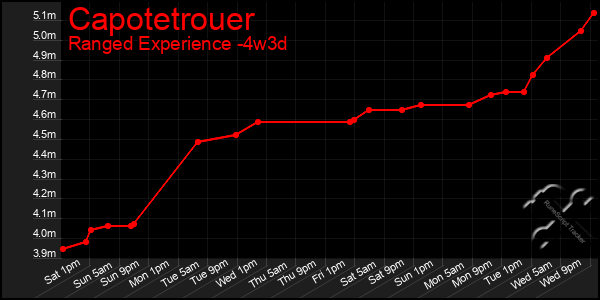 Last 31 Days Graph of Capotetrouer