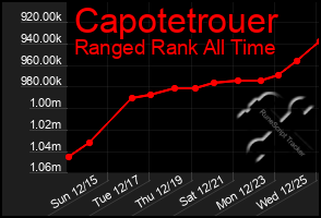 Total Graph of Capotetrouer