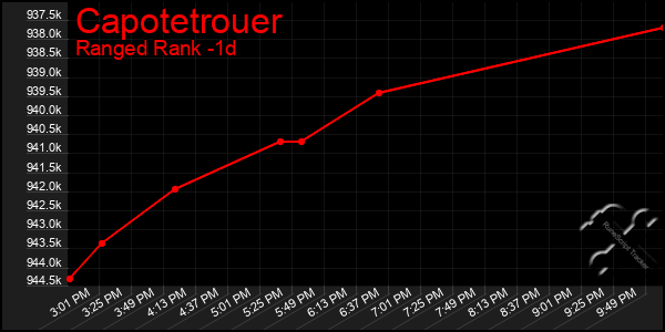 Last 24 Hours Graph of Capotetrouer