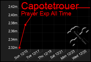 Total Graph of Capotetrouer