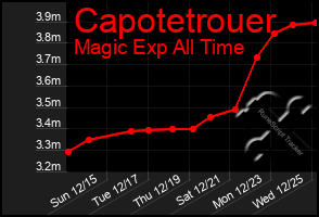 Total Graph of Capotetrouer