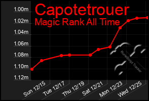 Total Graph of Capotetrouer