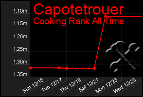 Total Graph of Capotetrouer