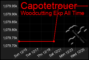 Total Graph of Capotetrouer