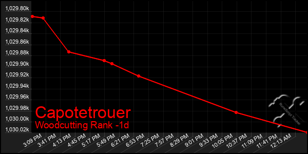 Last 24 Hours Graph of Capotetrouer