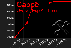 Total Graph of Cappe