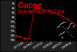 Total Graph of Cappe