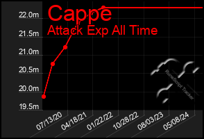 Total Graph of Cappe