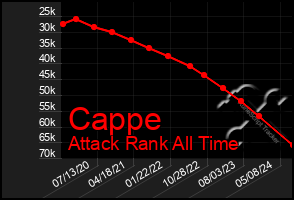 Total Graph of Cappe