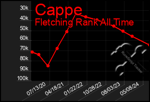 Total Graph of Cappe