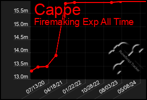 Total Graph of Cappe