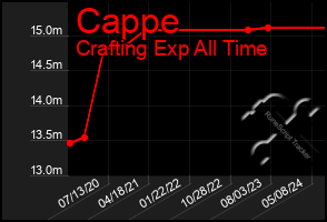 Total Graph of Cappe