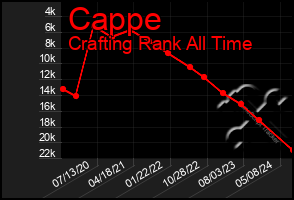 Total Graph of Cappe