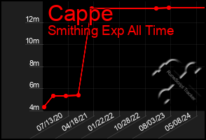 Total Graph of Cappe