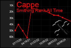 Total Graph of Cappe