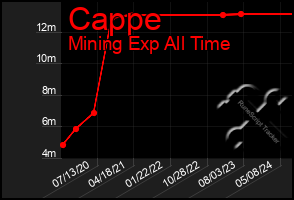 Total Graph of Cappe