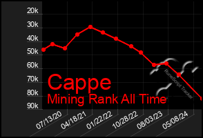 Total Graph of Cappe