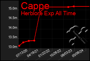 Total Graph of Cappe