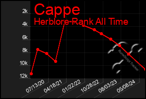 Total Graph of Cappe