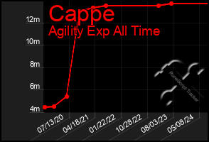 Total Graph of Cappe