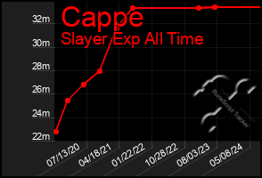 Total Graph of Cappe