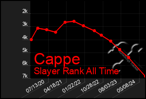 Total Graph of Cappe