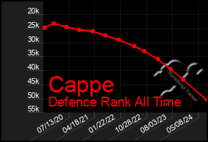 Total Graph of Cappe