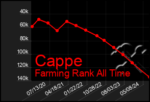 Total Graph of Cappe