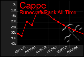 Total Graph of Cappe