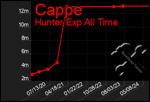 Total Graph of Cappe