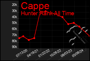 Total Graph of Cappe